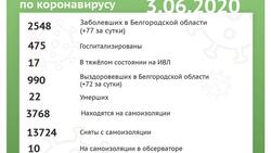 Количество заболевших коронавирусом в Белгородской области превысило 2,5 тысячи